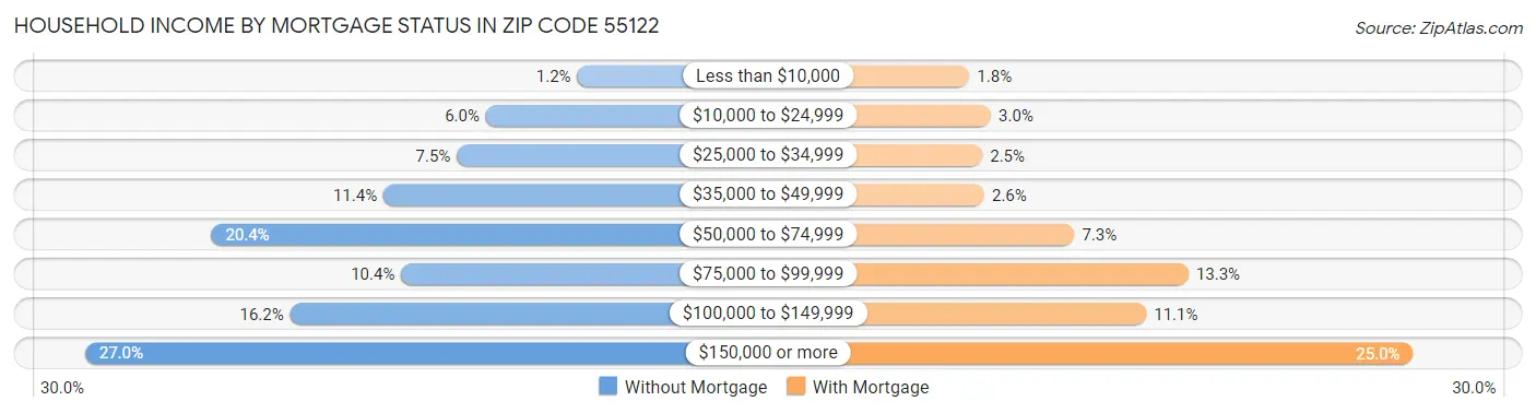 Household Income by Mortgage Status in Zip Code 55122
