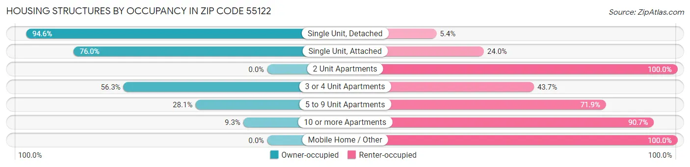 Housing Structures by Occupancy in Zip Code 55122