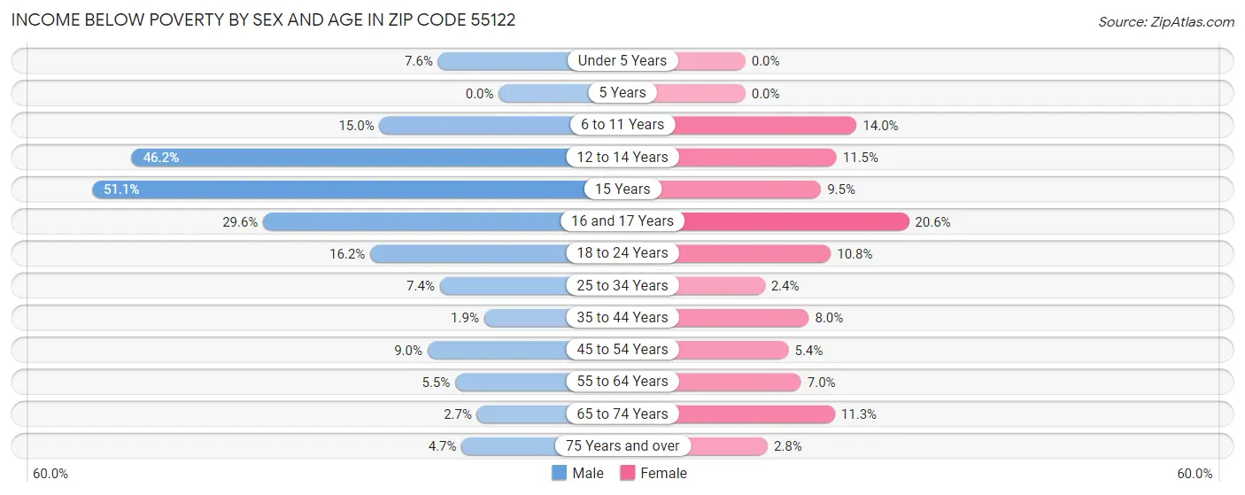 Income Below Poverty by Sex and Age in Zip Code 55122
