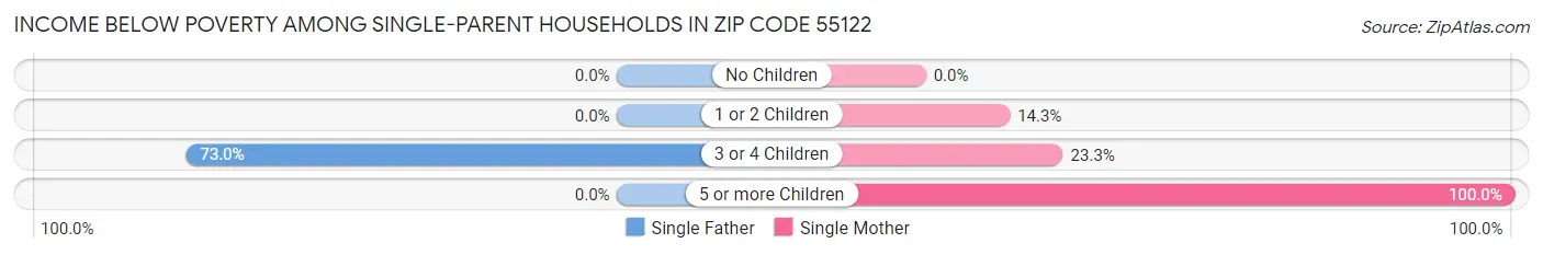 Income Below Poverty Among Single-Parent Households in Zip Code 55122