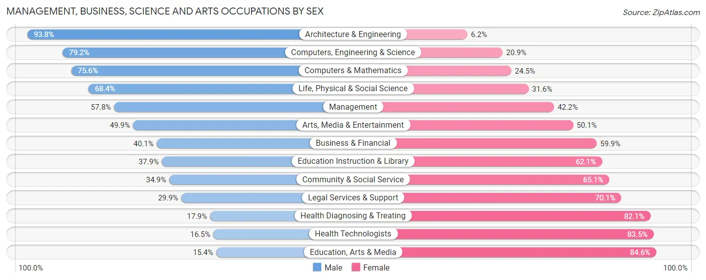 Management, Business, Science and Arts Occupations by Sex in Zip Code 55122