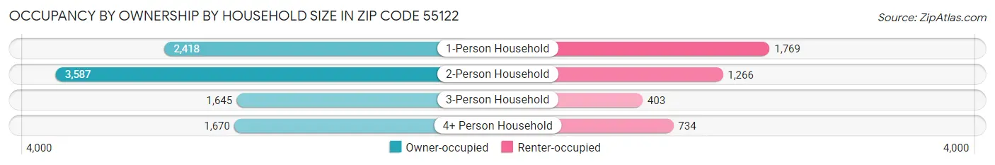 Occupancy by Ownership by Household Size in Zip Code 55122