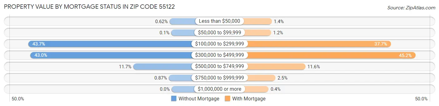 Property Value by Mortgage Status in Zip Code 55122