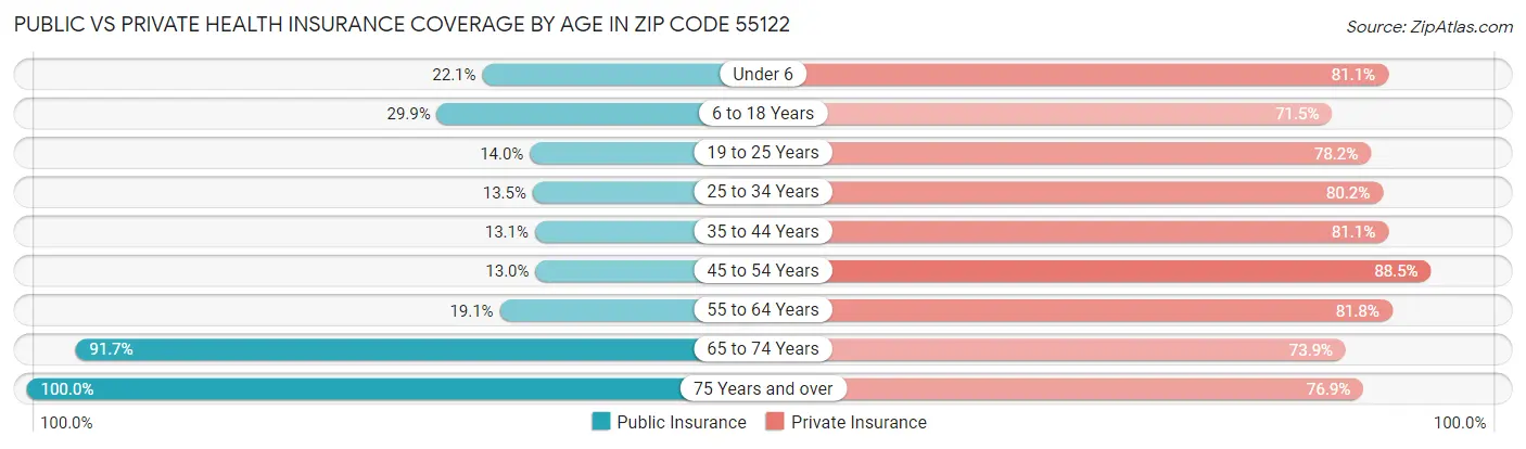 Public vs Private Health Insurance Coverage by Age in Zip Code 55122