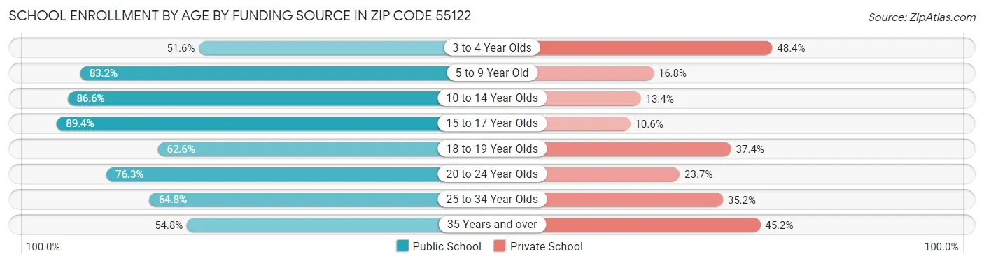 School Enrollment by Age by Funding Source in Zip Code 55122