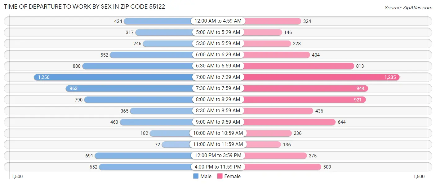 Time of Departure to Work by Sex in Zip Code 55122