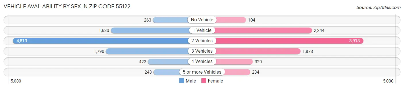 Vehicle Availability by Sex in Zip Code 55122