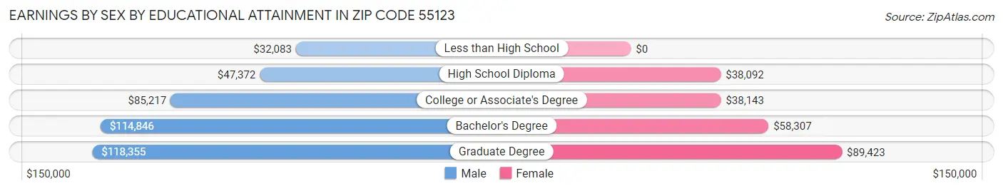 Earnings by Sex by Educational Attainment in Zip Code 55123