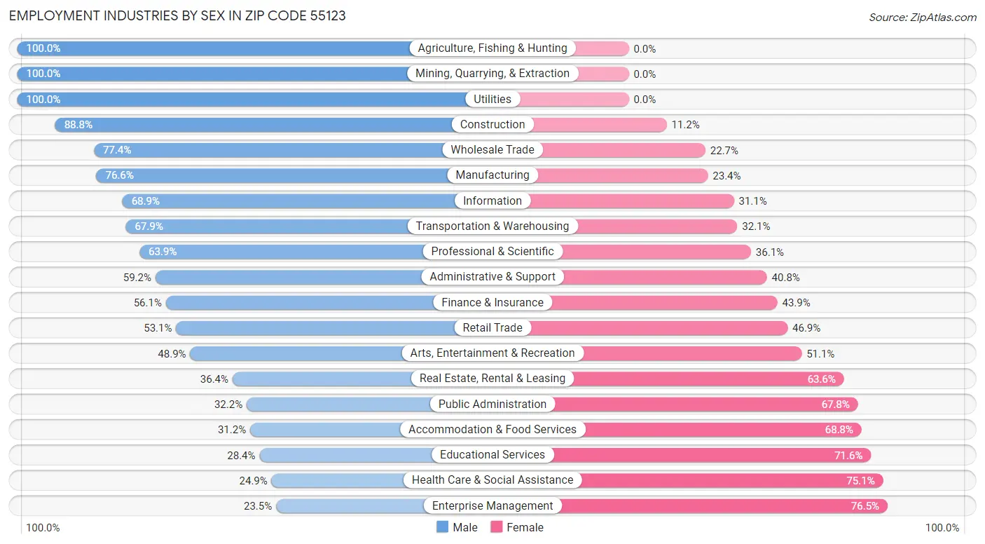 Employment Industries by Sex in Zip Code 55123