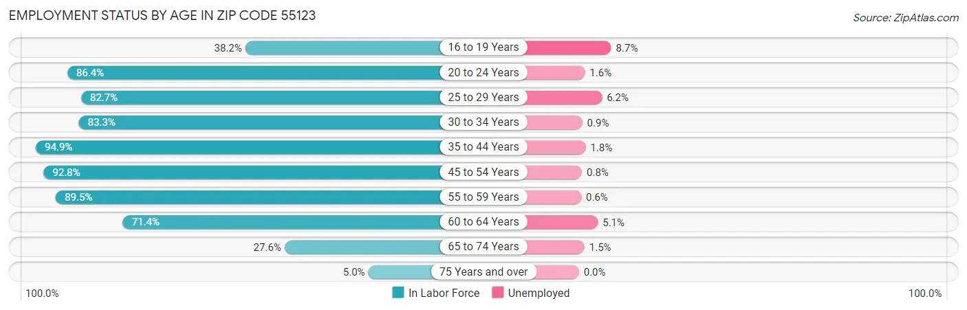 Employment Status by Age in Zip Code 55123
