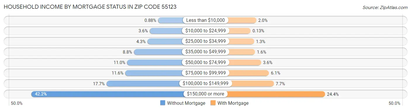 Household Income by Mortgage Status in Zip Code 55123