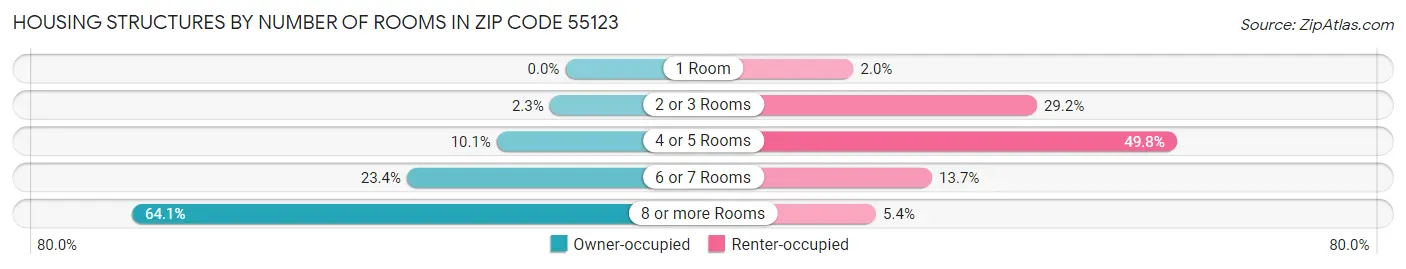 Housing Structures by Number of Rooms in Zip Code 55123