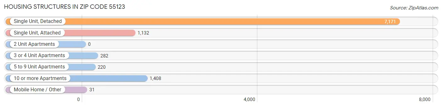 Housing Structures in Zip Code 55123