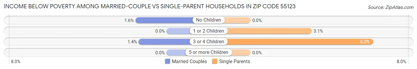 Income Below Poverty Among Married-Couple vs Single-Parent Households in Zip Code 55123