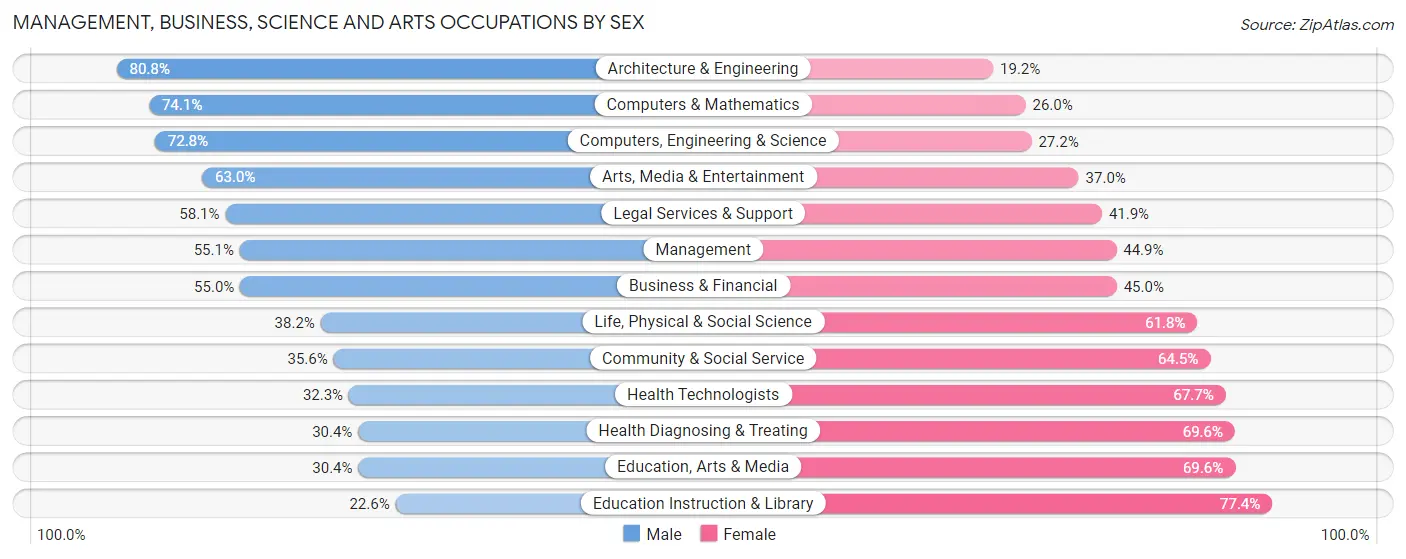 Management, Business, Science and Arts Occupations by Sex in Zip Code 55123
