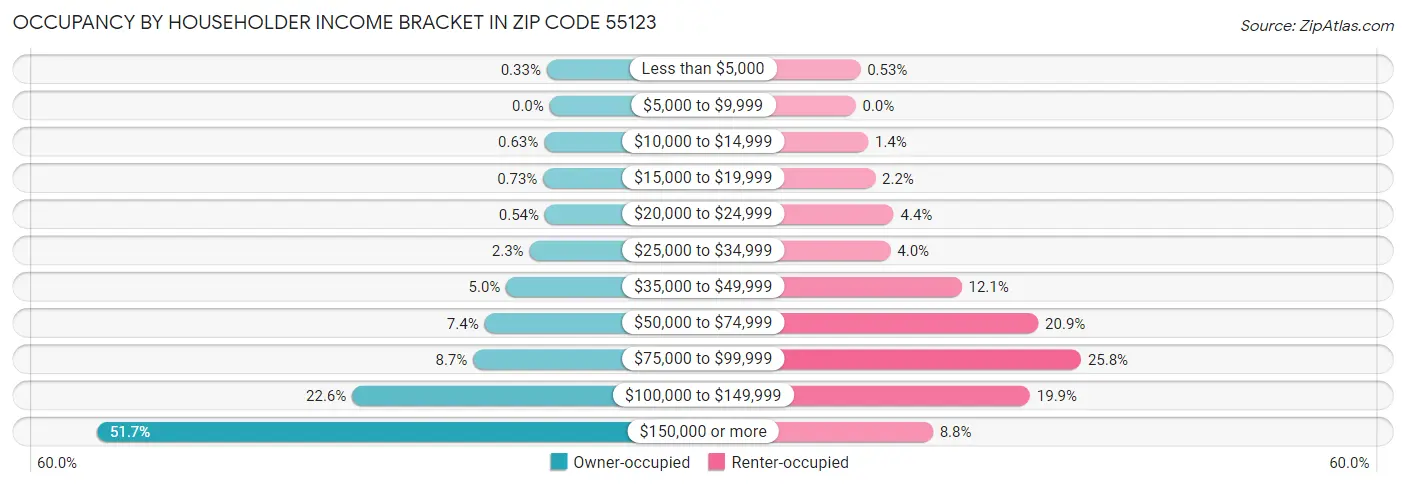 Occupancy by Householder Income Bracket in Zip Code 55123