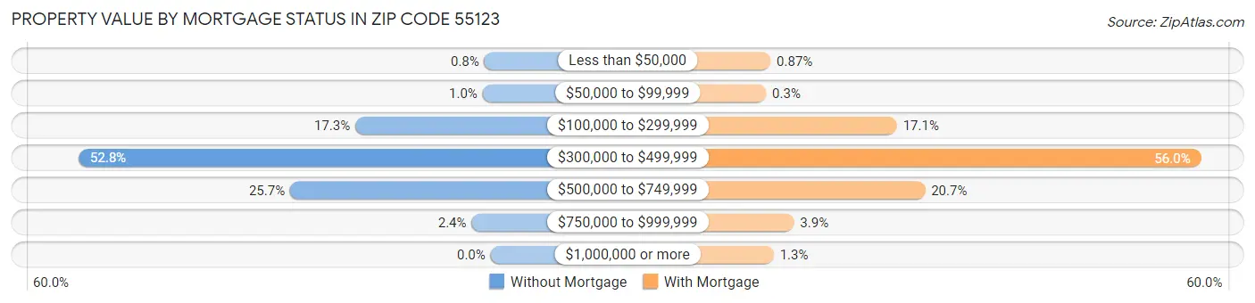 Property Value by Mortgage Status in Zip Code 55123