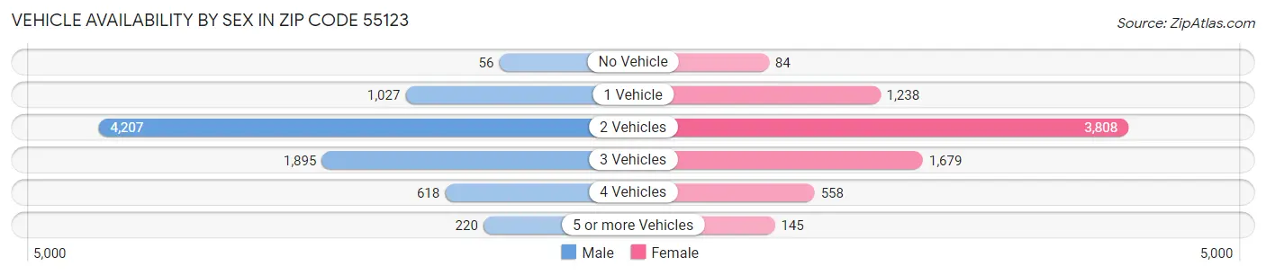 Vehicle Availability by Sex in Zip Code 55123