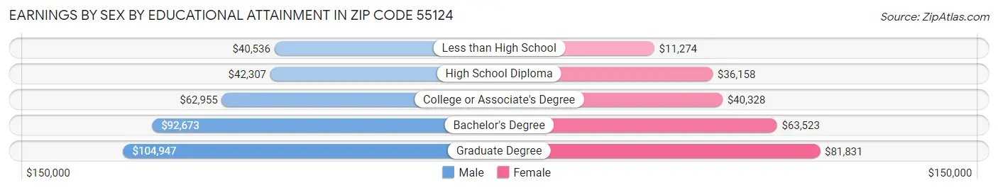 Earnings by Sex by Educational Attainment in Zip Code 55124