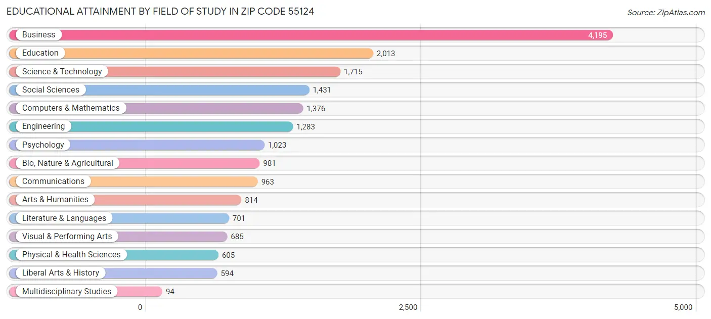 Educational Attainment by Field of Study in Zip Code 55124