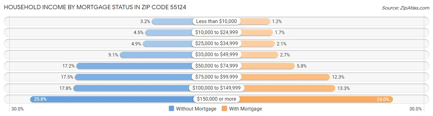 Household Income by Mortgage Status in Zip Code 55124