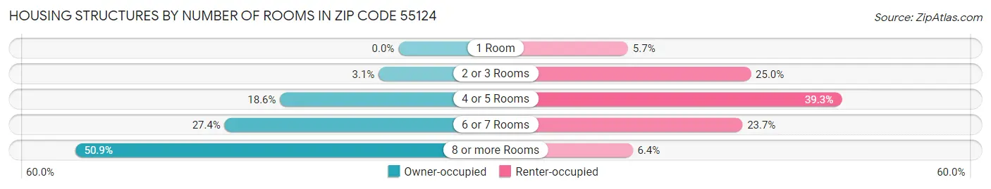 Housing Structures by Number of Rooms in Zip Code 55124