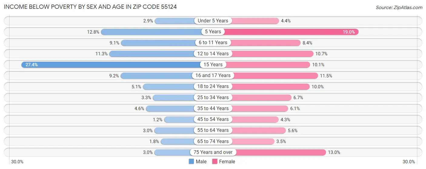 Income Below Poverty by Sex and Age in Zip Code 55124