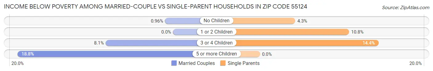 Income Below Poverty Among Married-Couple vs Single-Parent Households in Zip Code 55124