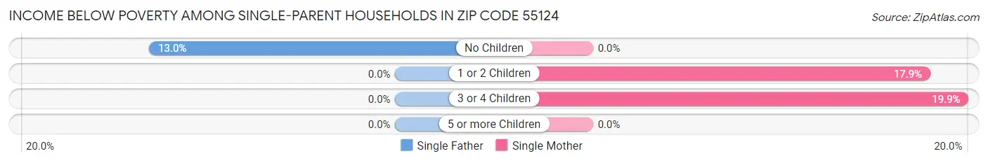 Income Below Poverty Among Single-Parent Households in Zip Code 55124