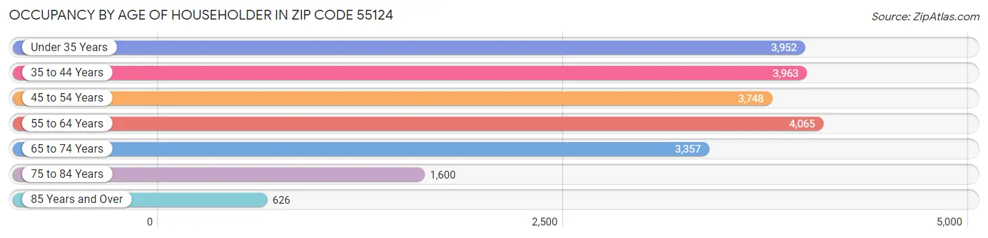 Occupancy by Age of Householder in Zip Code 55124