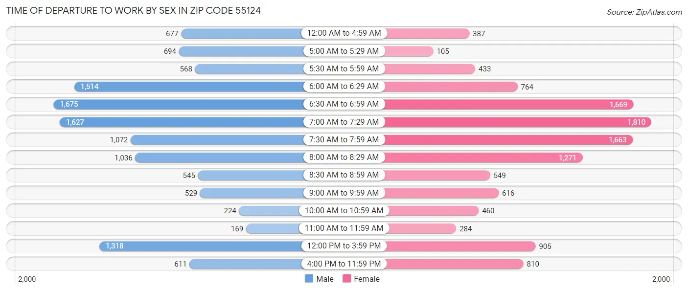 Time of Departure to Work by Sex in Zip Code 55124