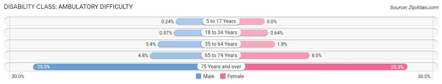 Disability in Zip Code 55125: <span>Ambulatory Difficulty</span>