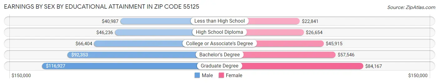 Earnings by Sex by Educational Attainment in Zip Code 55125