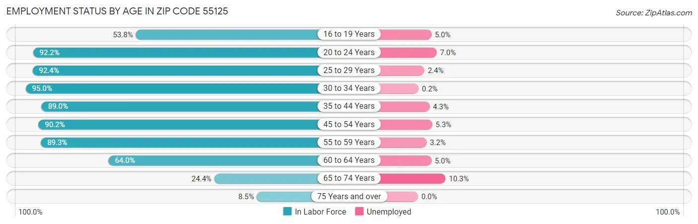 Employment Status by Age in Zip Code 55125