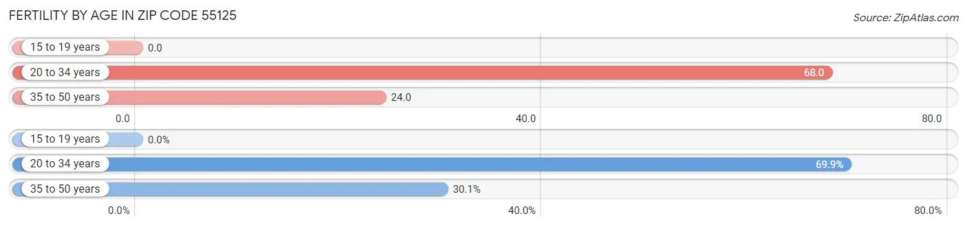 Female Fertility by Age in Zip Code 55125