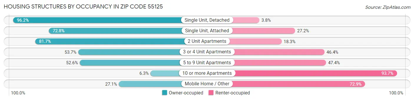 Housing Structures by Occupancy in Zip Code 55125