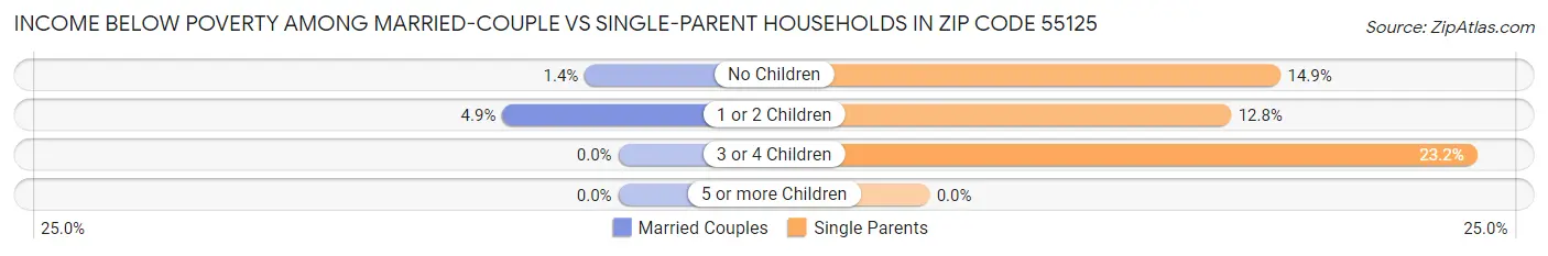 Income Below Poverty Among Married-Couple vs Single-Parent Households in Zip Code 55125