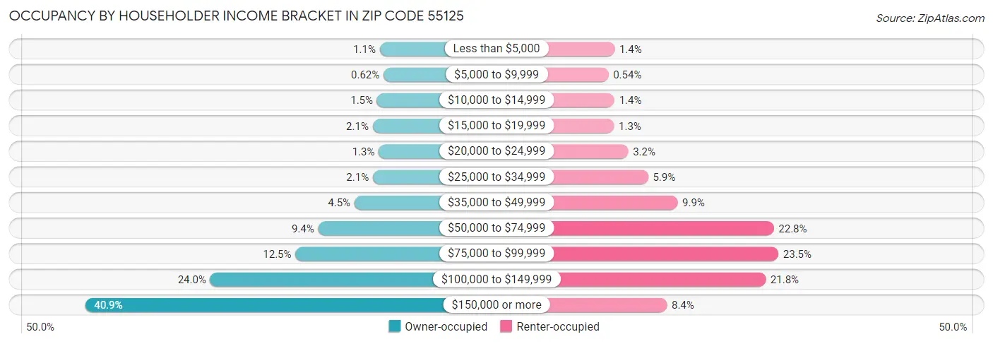 Occupancy by Householder Income Bracket in Zip Code 55125