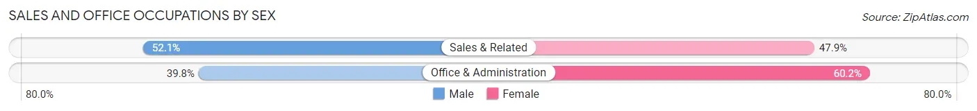 Sales and Office Occupations by Sex in Zip Code 55125