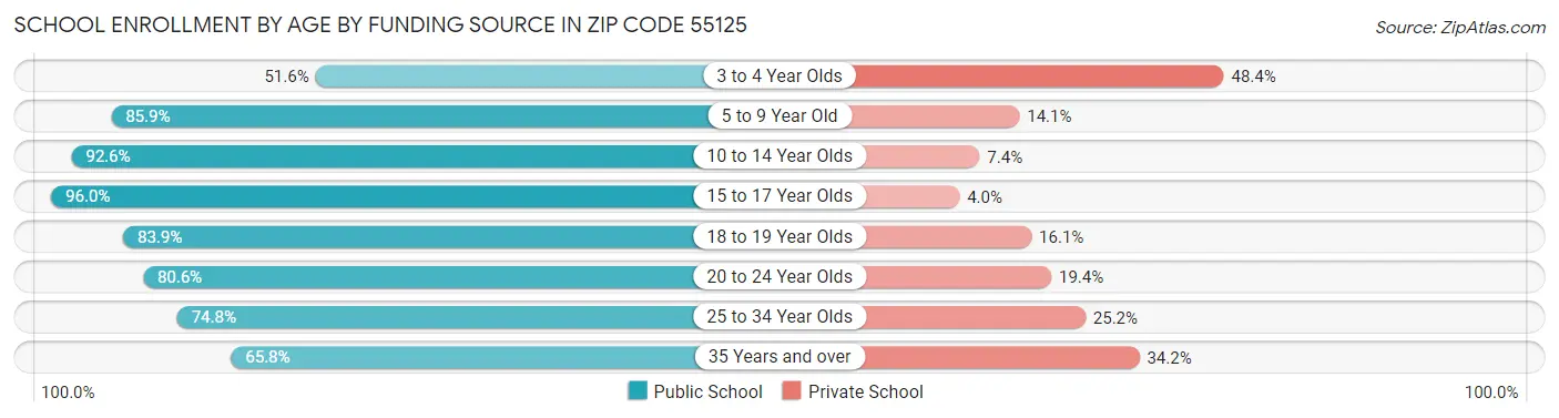 School Enrollment by Age by Funding Source in Zip Code 55125