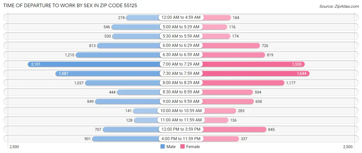 Time of Departure to Work by Sex in Zip Code 55125