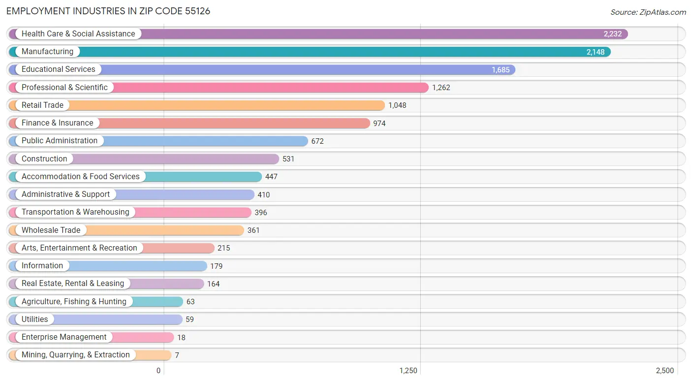 Employment Industries in Zip Code 55126