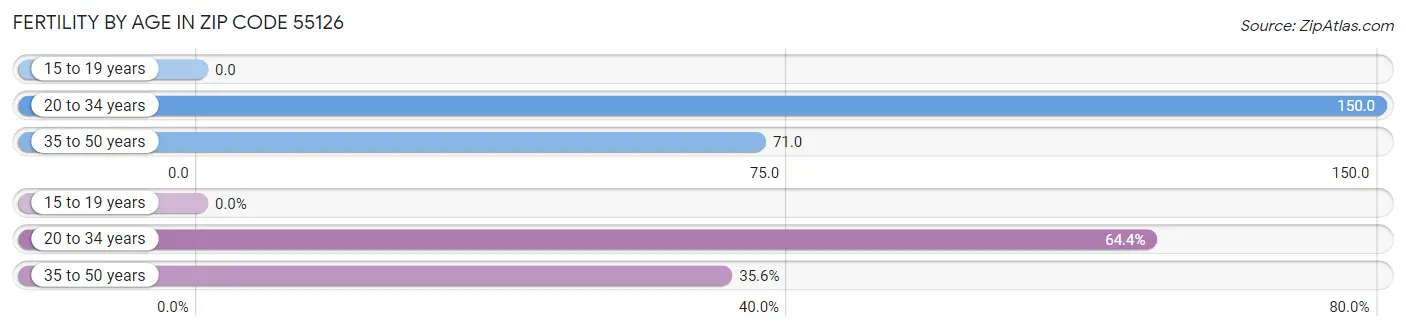 Female Fertility by Age in Zip Code 55126