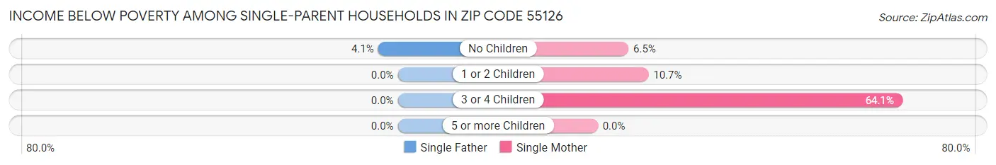 Income Below Poverty Among Single-Parent Households in Zip Code 55126