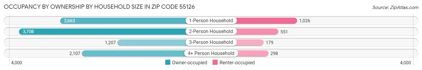 Occupancy by Ownership by Household Size in Zip Code 55126