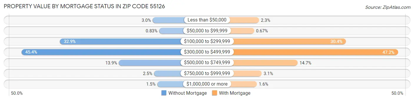 Property Value by Mortgage Status in Zip Code 55126
