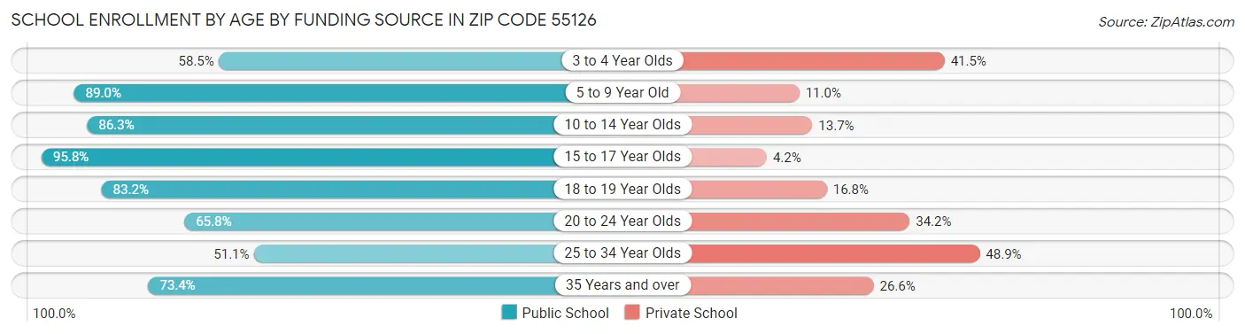 School Enrollment by Age by Funding Source in Zip Code 55126