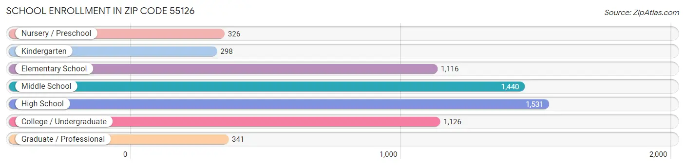 School Enrollment in Zip Code 55126