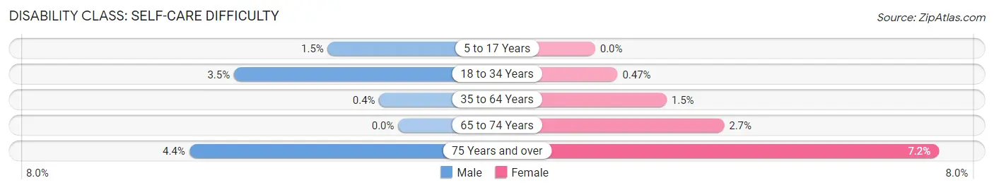 Disability in Zip Code 55126: <span>Self-Care Difficulty</span>