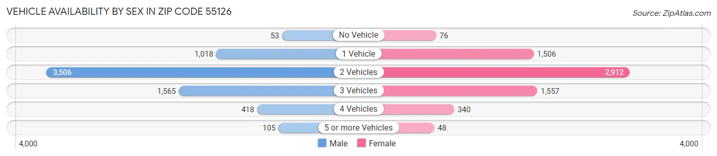 Vehicle Availability by Sex in Zip Code 55126